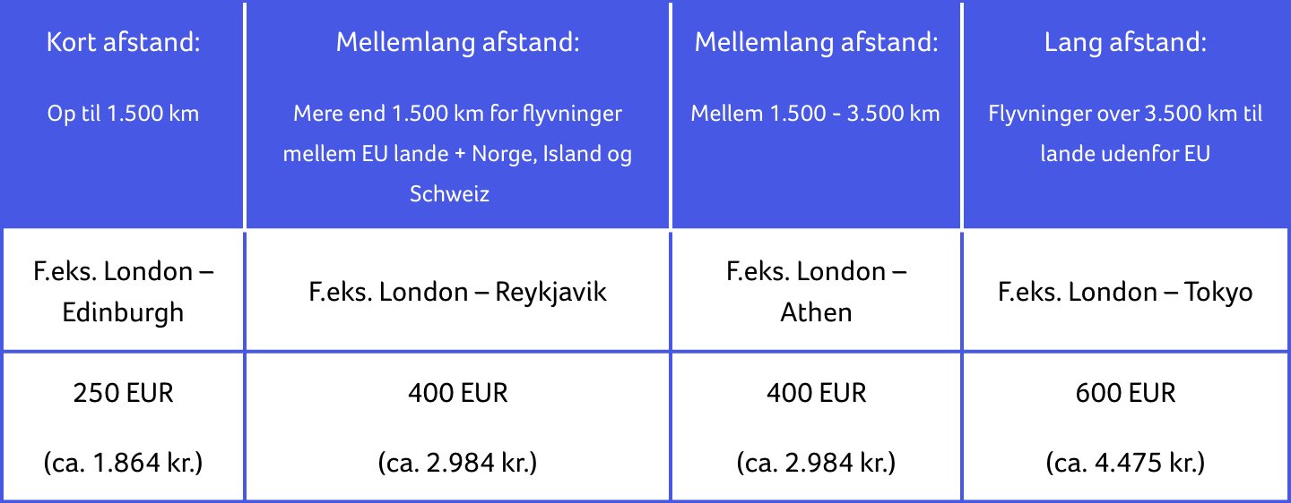 Flight delay compensation overview