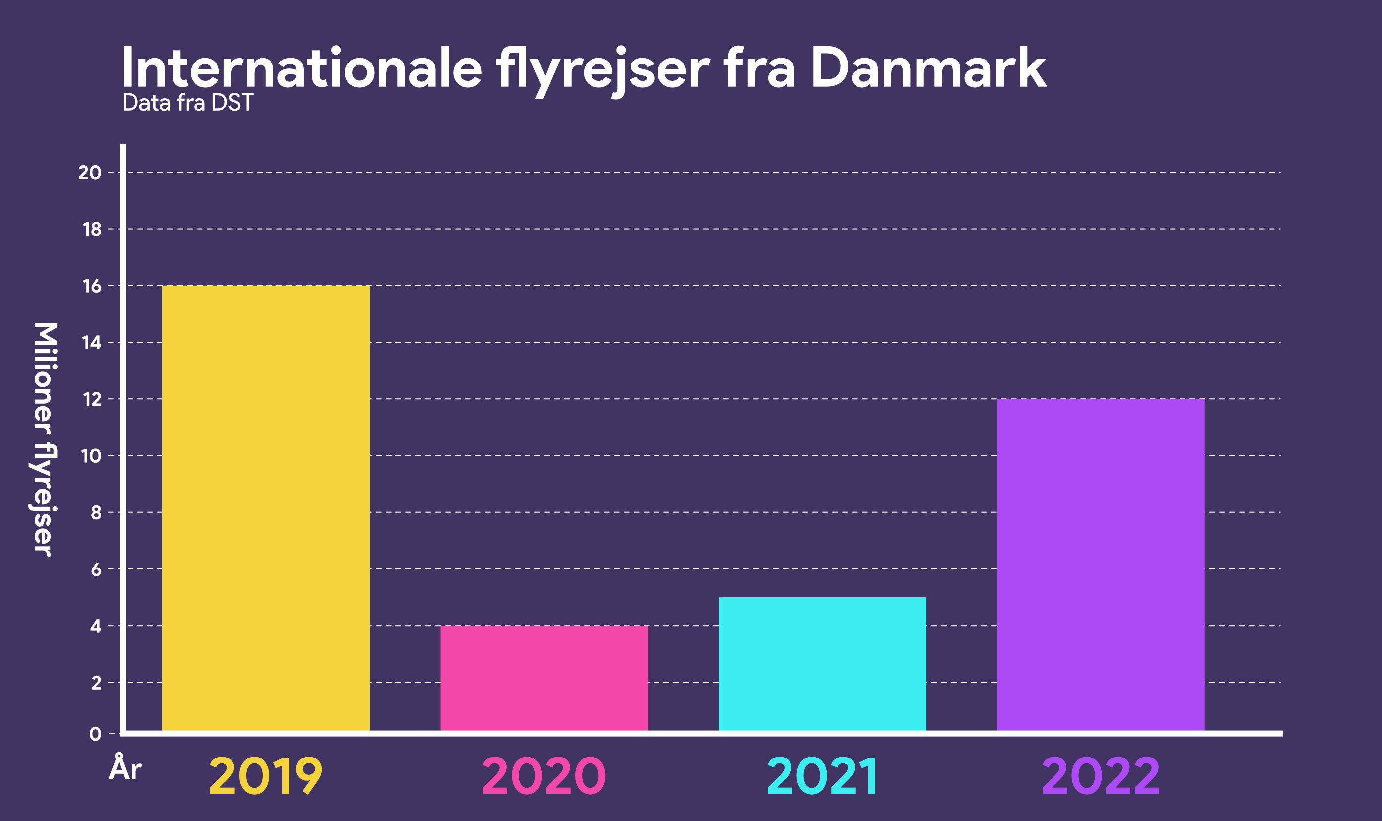 Internationale flyrejser fra Danmark